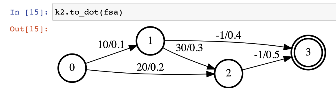 Result of to_dot