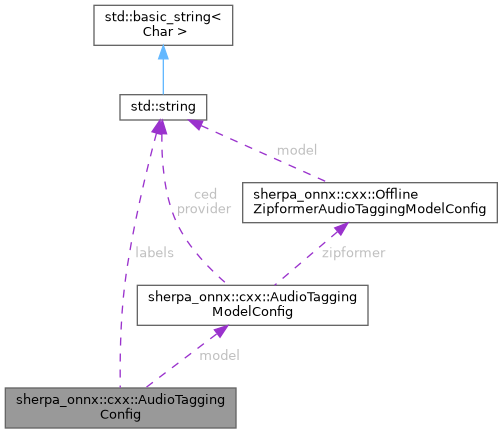 sherpa-onnx C API: sherpa_onnx::cxx::AudioTaggingConfig Struct Reference